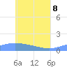 Losap Atoll tide chart for Wednesday, June 8, 2022