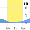 Losap Atoll tide chart for Sunday, July 10, 2022