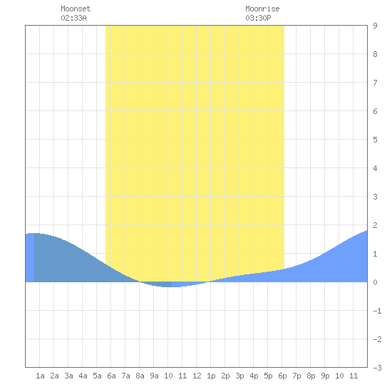 Losap Atoll tide chart for Monday, July 11, 2022