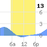 Losap Atoll tide chart for Wednesday, July 13, 2022