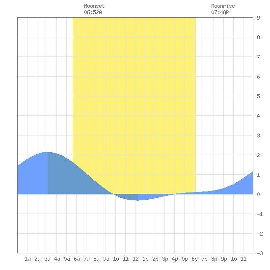 Losap Atoll tide chart for Friday, July 15, 2022