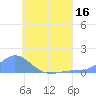 Losap Atoll tide chart for Saturday, July 16, 2022