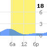 Losap Atoll tide chart for Monday, July 18, 2022