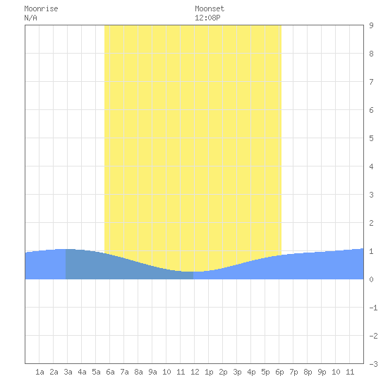 Losap Atoll tide chart for Thursday, July 21, 2022