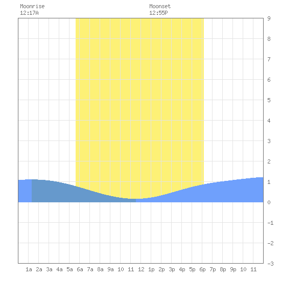 Losap Atoll tide chart for Friday, July 22, 2022