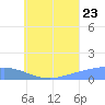 Losap Atoll tide chart for Saturday, July 23, 2022