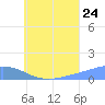 Losap Atoll tide chart for Sunday, July 24, 2022