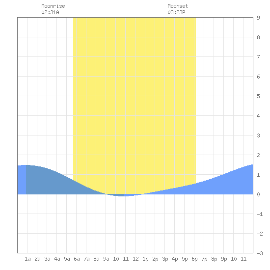 Losap Atoll tide chart for Monday, July 25, 2022