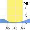 Losap Atoll tide chart for Monday, July 25, 2022