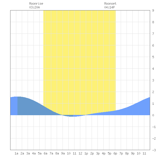 Losap Atoll tide chart for Tuesday, July 26, 2022