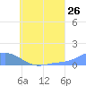 Losap Atoll tide chart for Tuesday, July 26, 2022