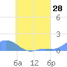 Losap Atoll tide chart for Thursday, July 28, 2022