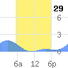 Losap Atoll tide chart for Friday, July 29, 2022