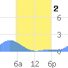 Losap Atoll tide chart for Saturday, July 2, 2022