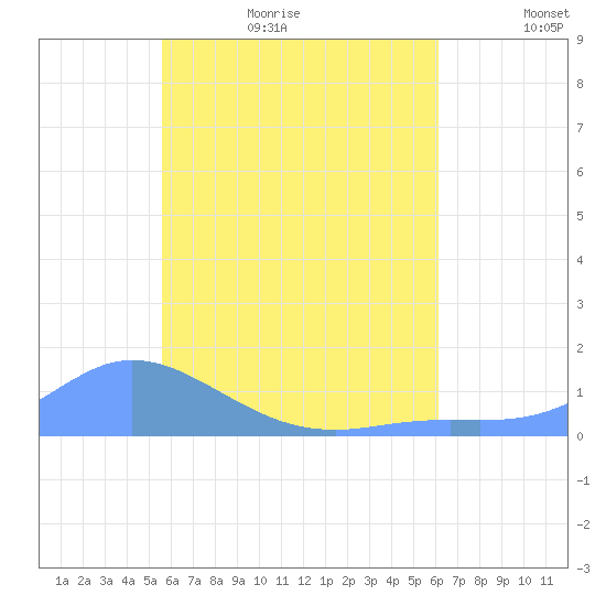 Losap Atoll tide chart for Monday, July 4, 2022