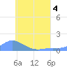 Losap Atoll tide chart for Monday, July 4, 2022