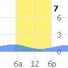 Losap Atoll tide chart for Thursday, July 7, 2022