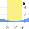 Losap Atoll tide chart for Saturday, July 9, 2022