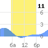 Losap Atoll tide chart for Thursday, August 11, 2022