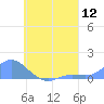 Losap Atoll tide chart for Friday, August 12, 2022