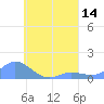 Losap Atoll tide chart for Sunday, August 14, 2022