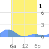 Losap Atoll tide chart for Monday, August 1, 2022