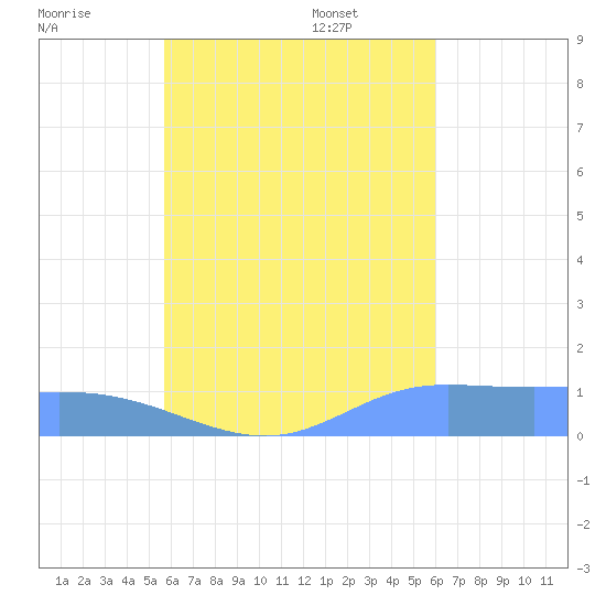 Losap Atoll tide chart for Saturday, August 20, 2022
