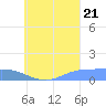 Losap Atoll tide chart for Sunday, August 21, 2022