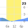 Losap Atoll tide chart for Tuesday, August 23, 2022