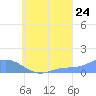 Losap Atoll tide chart for Wednesday, August 24, 2022