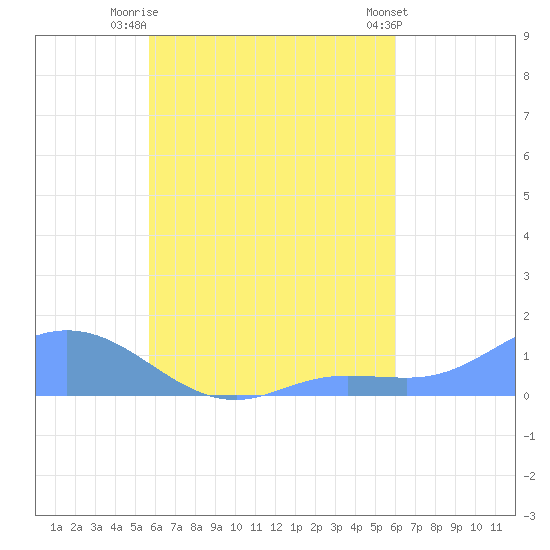 Losap Atoll tide chart for Thursday, August 25, 2022