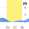 Losap Atoll tide chart for Thursday, August 25, 2022