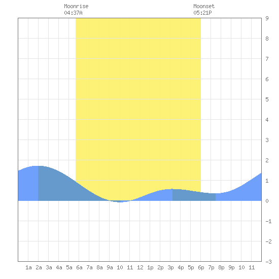 Losap Atoll tide chart for Friday, August 26, 2022