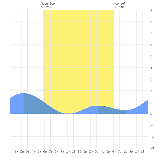 Losap Atoll tide chart for Saturday, August 27, 2022