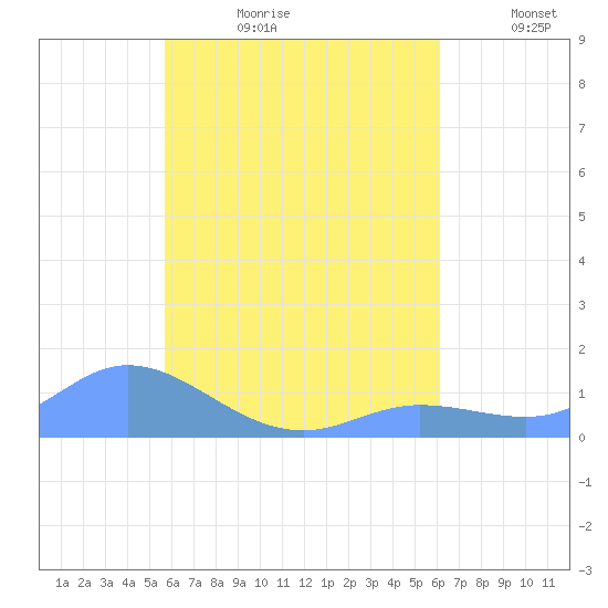Losap Atoll tide chart for Tuesday, August 2, 2022