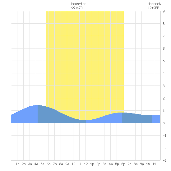 Losap Atoll tide chart for Wednesday, August 3, 2022