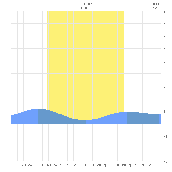 Losap Atoll tide chart for Thursday, August 4, 2022
