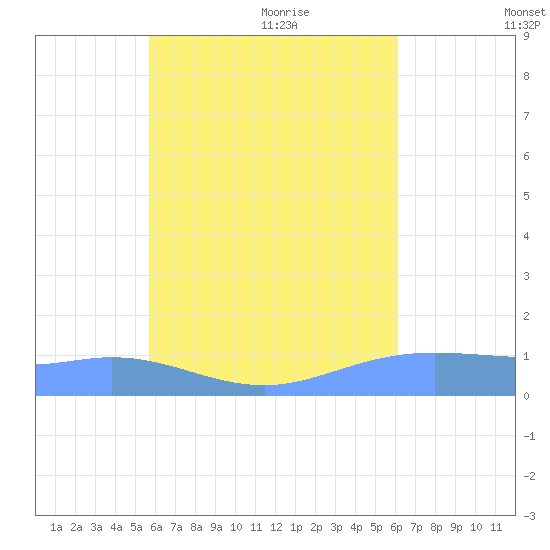 Losap Atoll tide chart for Friday, August 5, 2022