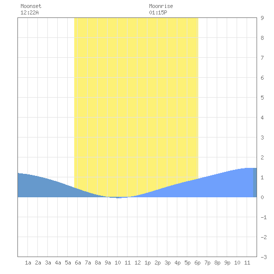 Losap Atoll tide chart for Sunday, August 7, 2022