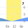 Losap Atoll tide chart for Sunday, August 7, 2022