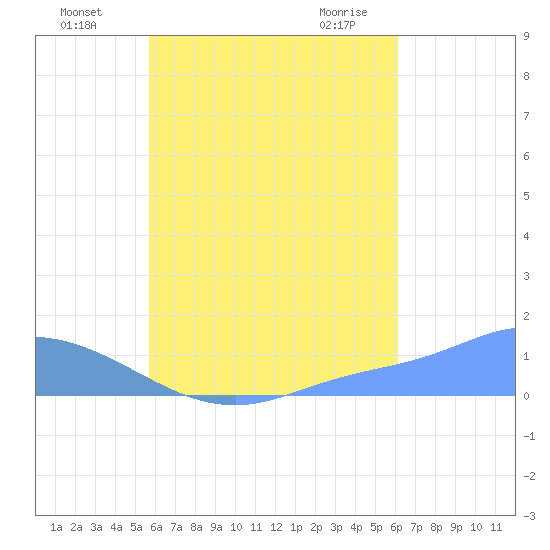 Losap Atoll tide chart for Monday, August 8, 2022