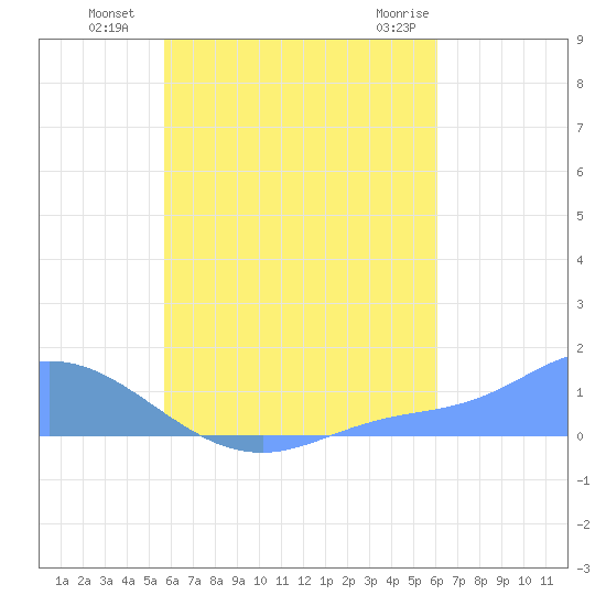 Losap Atoll tide chart for Tuesday, August 9, 2022