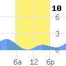 Losap Atoll tide chart for Saturday, September 10, 2022