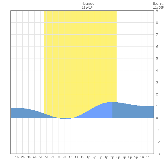 Losap Atoll tide chart for Sunday, September 18, 2022