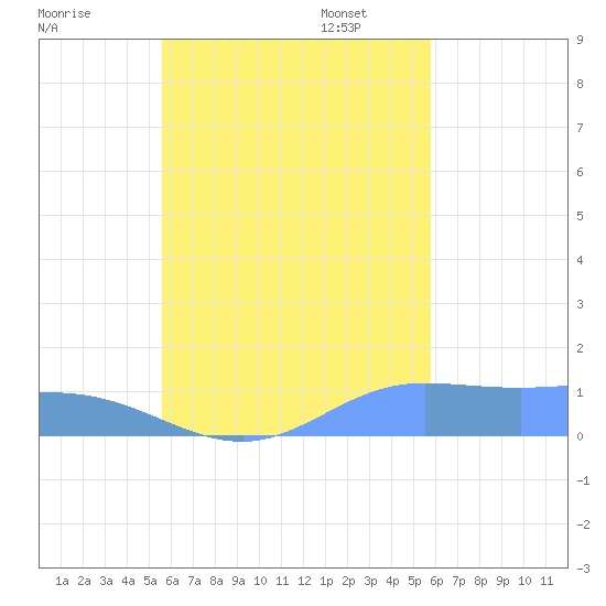 Losap Atoll tide chart for Monday, September 19, 2022