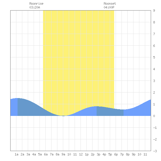 Losap Atoll tide chart for Friday, September 23, 2022
