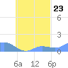 Losap Atoll tide chart for Friday, September 23, 2022