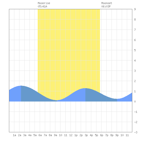 Losap Atoll tide chart for Monday, September 26, 2022