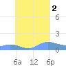 Losap Atoll tide chart for Friday, September 2, 2022