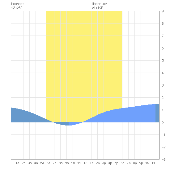Losap Atoll tide chart for Monday, September 5, 2022